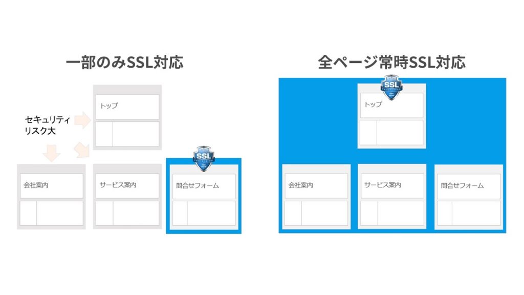 常時SSL化イメージ