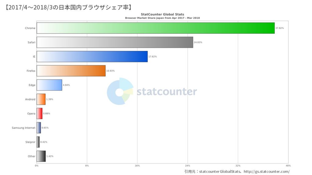 日本国内ブラウザシェア率